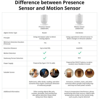 Sonoff SNZB-03P Zigbee Motion Sensor